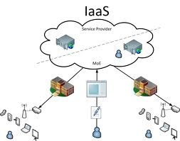 Secured Cloud (Infrastructure-as-a-Service)